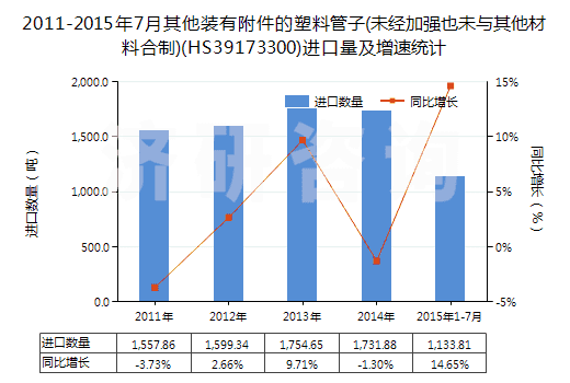 2011-2015年7月其他裝有附件的塑料管子(未經(jīng)加強(qiáng)也未與其他材料合制)(HS39173300)進(jìn)口量及增速統(tǒng)計(jì)